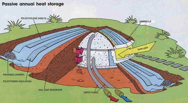 Passive Annual Heat for Underground storage shelter